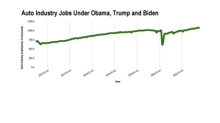 Auto industry jobs, in thousands, from January 2009 through this month.