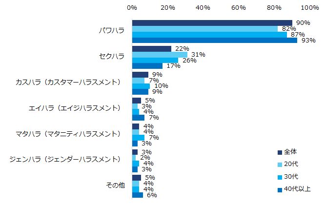 「職場でハラスメントを受けたことがある」と回答した方に伺います。職場でどんなハラスメントを受けましたか？（複数回答可／年代別）