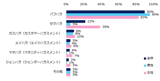 「職場でハラスメントを受けたことがある」と回答した方に伺います。職場でどんなハラスメントを受けましたか？（複数回答可／男女別）