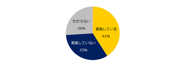 現在の職場ではハラスメント対策を実施していますか？（※離職中の方は、前職について回答）