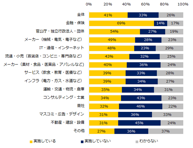 現在の職場ではハラスメント対策を実施していますか？（業種別※離職中の方は、前職について回答）