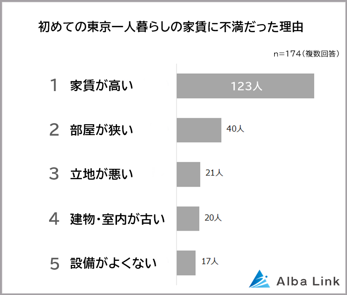 初めての東京一人暮らしの家賃に不満だった理由