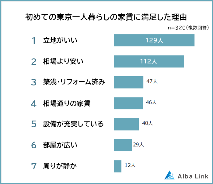 初めての東京一人暮らしの家賃に満足した理由