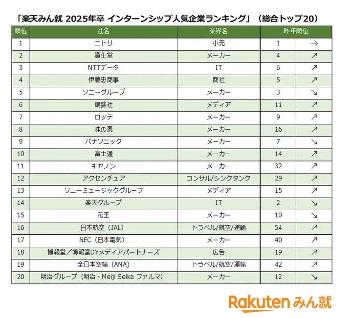 Rakutenみん就