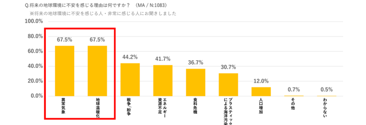 将来の地球環境に不安を感じる理由