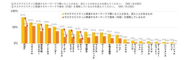 サステナブルに関連する言葉の、認知度と理解度