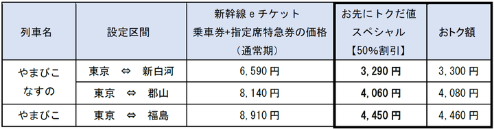 割引額など