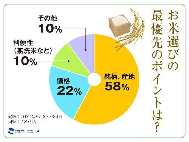 お米選びの優先ポイント