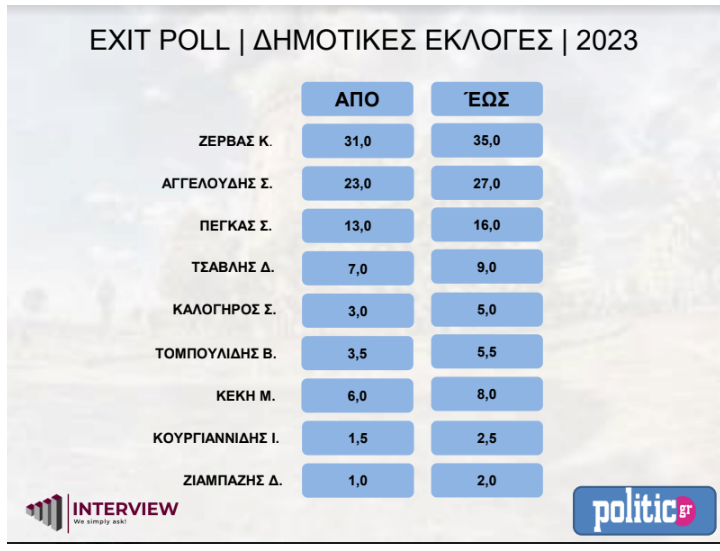 EXIT POLL ΘΕΣΣΑΛΟΝΙΚΗ