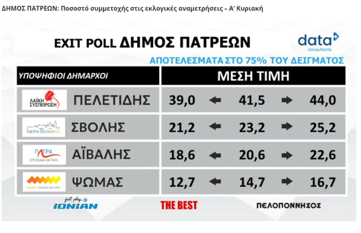 ΕΧΙΤ POLL ΠΑΤΡΑ