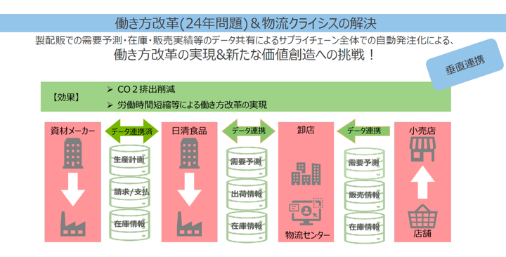 サプライチェーン全体の自動発注化を目指す