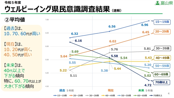 過去、現在、未来のウェルビーイングについて尋ねた結果の平均値