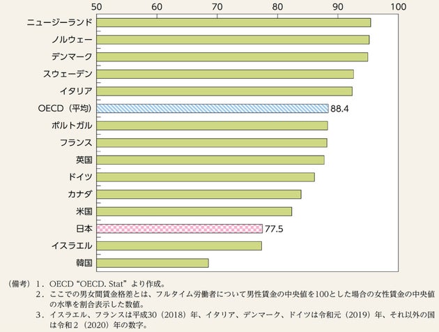 「男女間賃金格差の国際比較」