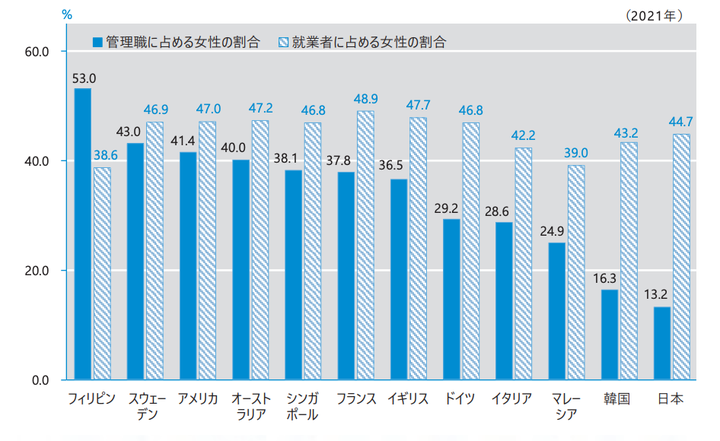 データブック国際労働比較2023「管理職に占める女性の割合」「就業者に占める女性の割合」