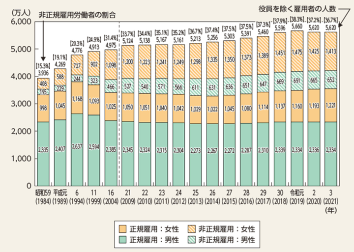 「正規雇用労働者と非正規雇用労働者数の推移（男女別）」