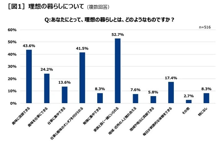 理想の暮らしについて