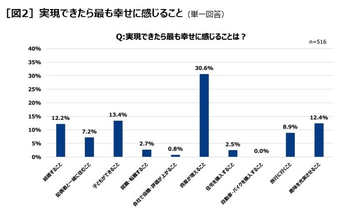 実現できたら最も幸せに感じること