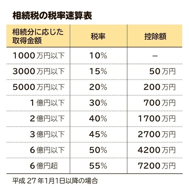 相続税の税率速算表の一覧。税率と控除額が一目でわかります