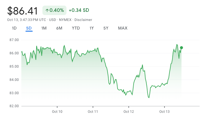 A chart shows the rise in oil prices around noon EST on Friday.