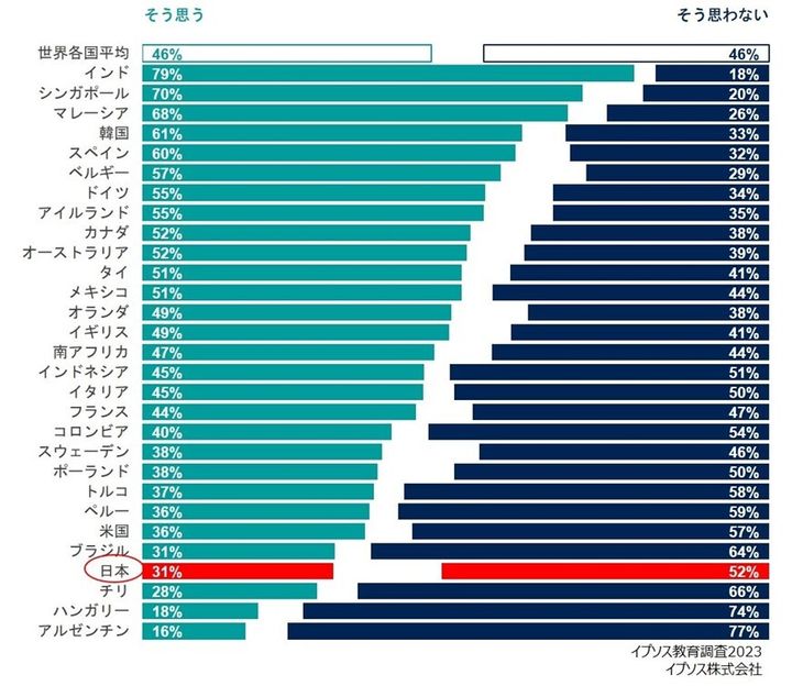 「あなたの国では、大半の教員に十分な給与が支払われている」という設問に「そう思う」と答えた割合（左）