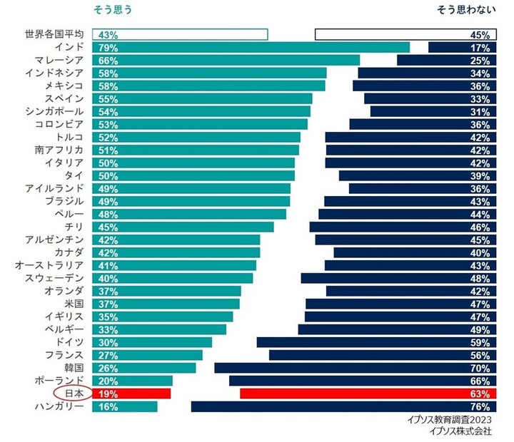 「自分の子どもや知り合いの若者に、教員になるよう勧めたい」という設問に「そう思う」と答えた割合（左）