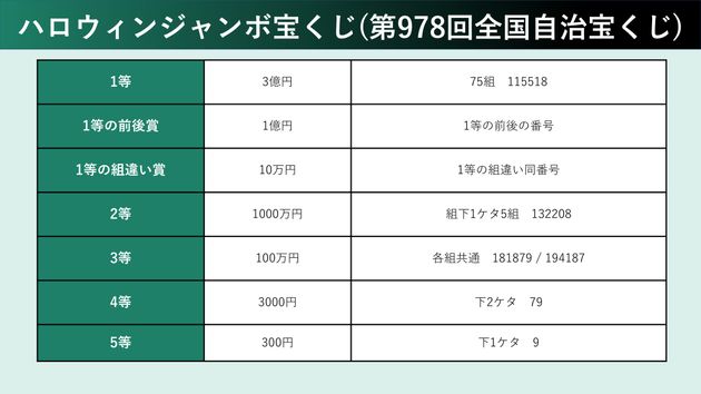 ハロウィンジャンボ宝くじの当選番号