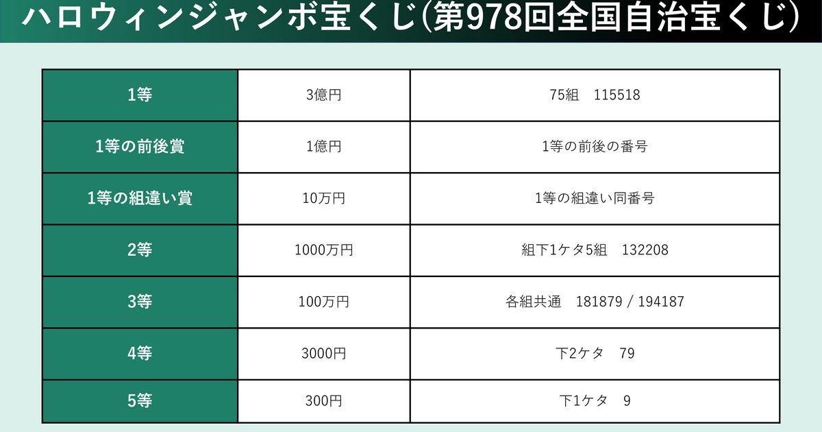 ハロウィンジャンボ宝くじ当選番号。2023年の抽選結果（第978回全国自治宝くじ） | ハフポスト NEWS