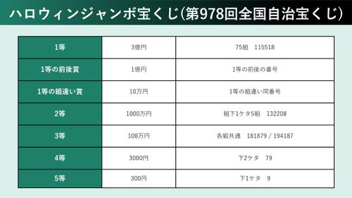 ハロウィンジャンボ宝くじ当選番号。2023年の抽選結果（第978回全国自治宝くじ） | ハフポスト NEWS