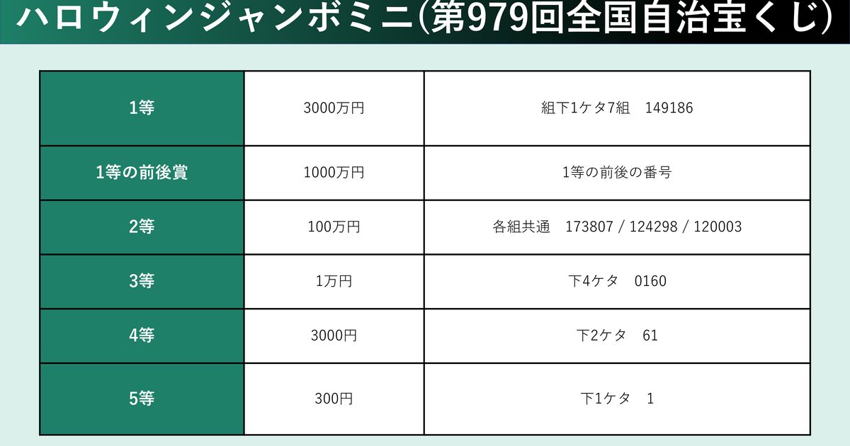 ハロウィンジャンボミニ当選番号。2023年の抽選結果（第979回全国自治宝くじ） | ハフポスト NEWS