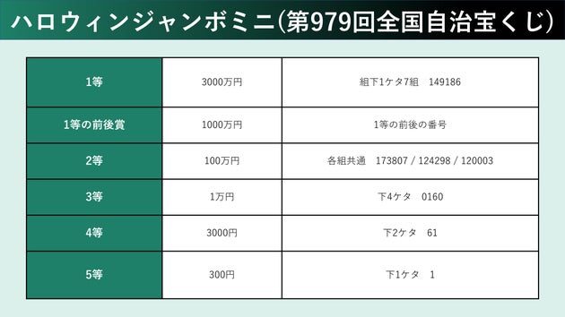 ハロウィンジャンボミニの当選番号