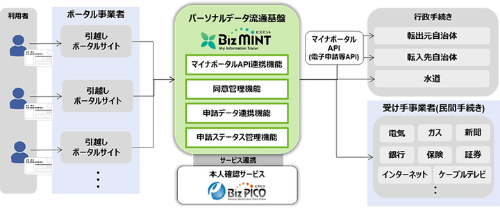 サービスの仕組み