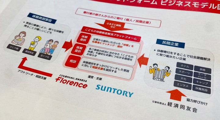 「こどもの体験格差解消プラットフォーム」の図