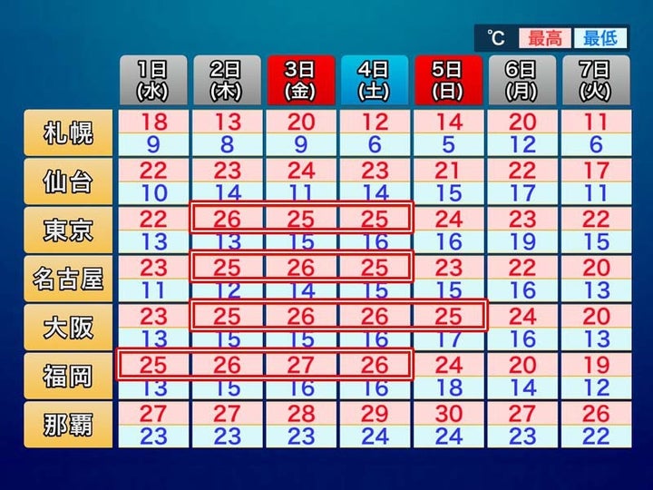 1週間の予想気温