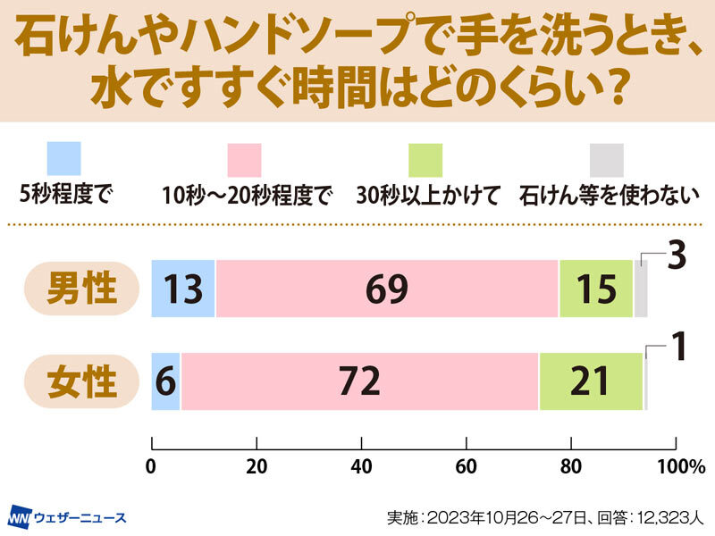 安い ハンドソープ 手に残る