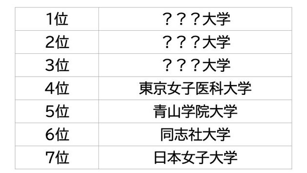 女性の社長の出身大学ランキング（東京商工リサーチ調べ）