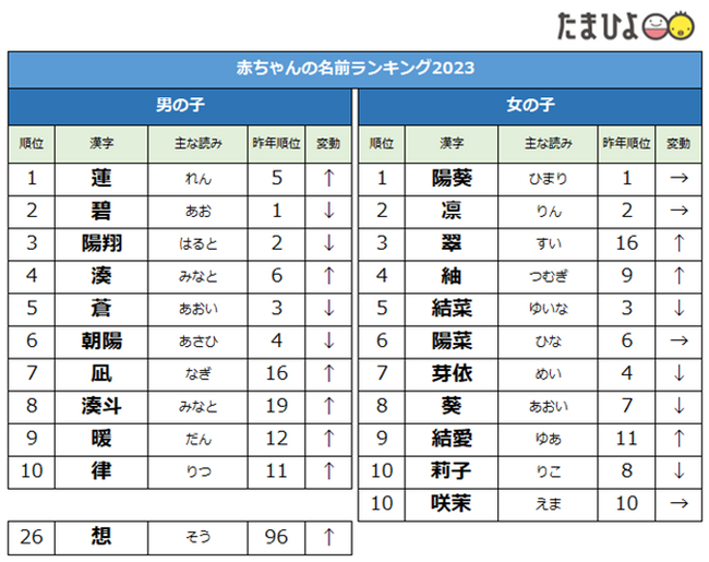 赤ちゃんの名前ランキング2023