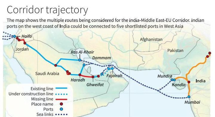 Εικόνα 5: Ο εμπορικός διάδρομος India-Middle East-Europe Corridor (IMEC)