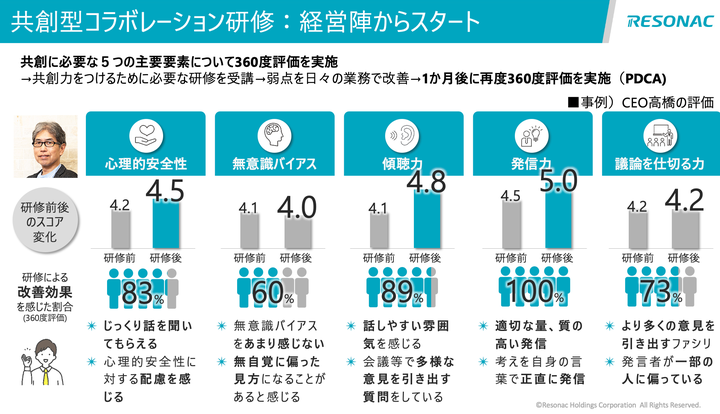 共創型に必要なスキル5つと髙橋秀仁社長の評価。「トップから変えていかなければいけないということで、まず社長の点数を出しました」（今井さん）