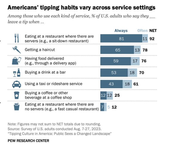 Only a quarter of people said they always or often tip baristas.