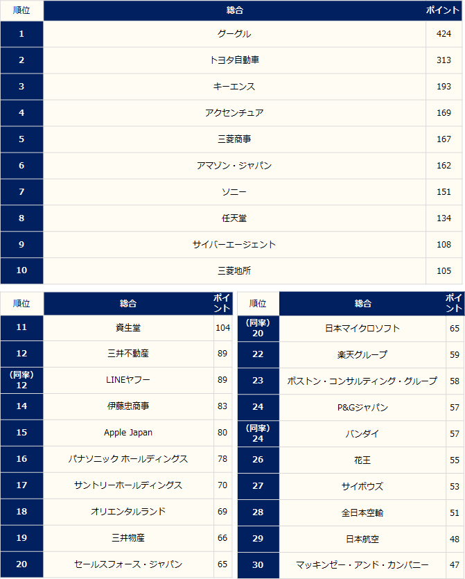 総合ランキング1〜30位