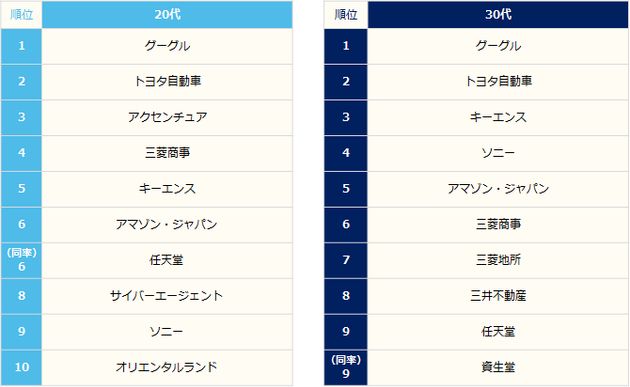 年代別ランキングトップ10