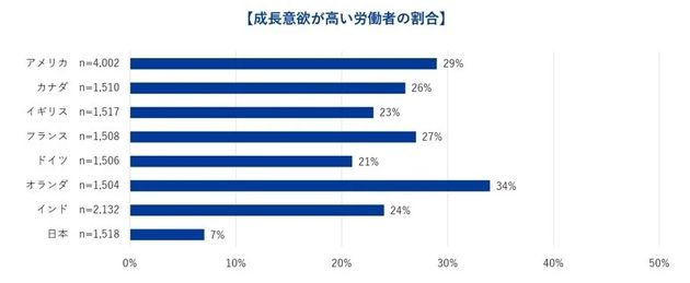 成長意欲が高い労働者の割合