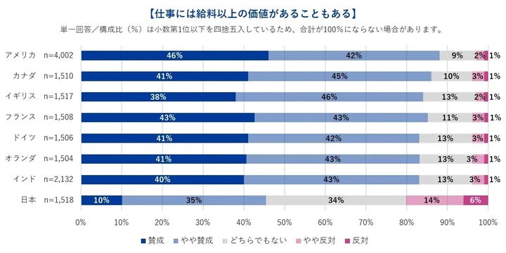 「仕事には給料以上の価値があることもある」に対する労働者の意見