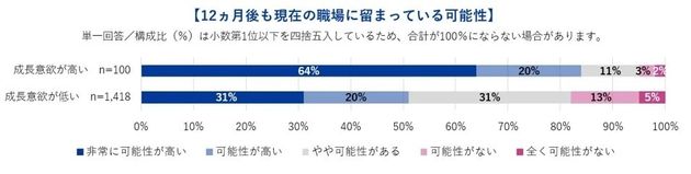 12ヶ月後も現在の職場に留まっている可能性