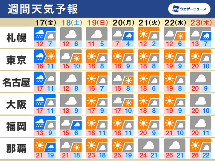 週間天気予報