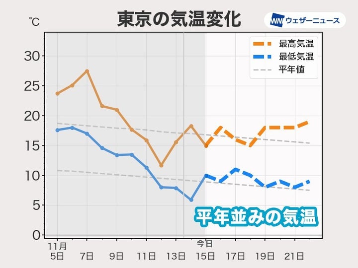 東京の気温変化 6日(月)〜21日(火)