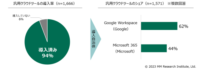 クラウドツールの導入状況