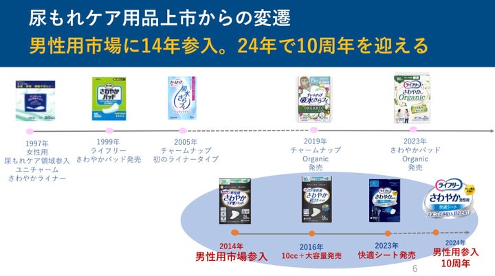 ユニ・チャームでの尿もれケア製品の歴史。女性用で市場に参入してから17年後、2014年に男性用商品が誕生することになった。