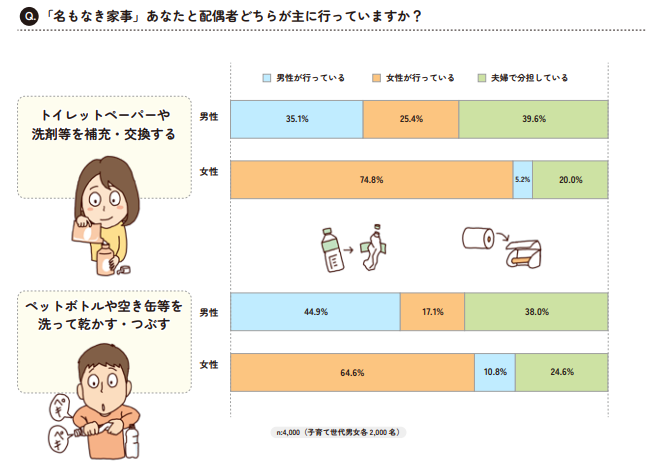 「名もなき家事」についての調査結果