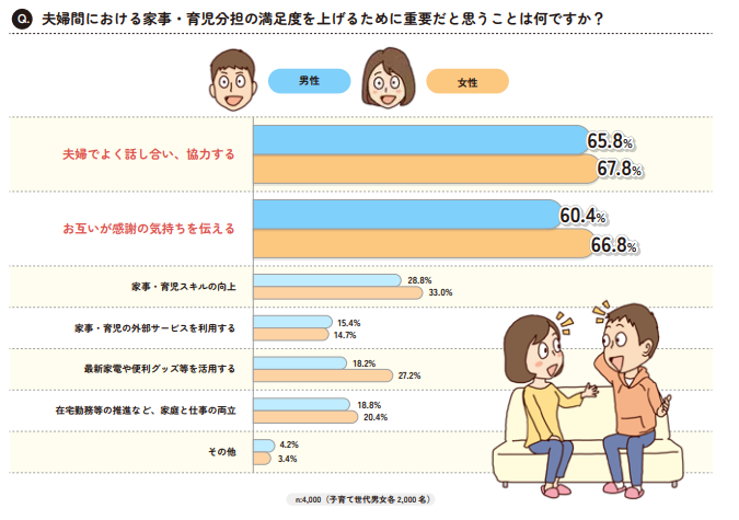 夫婦間における家事・育児分担の満足度を上げるために重要だと思うことは何ですか？